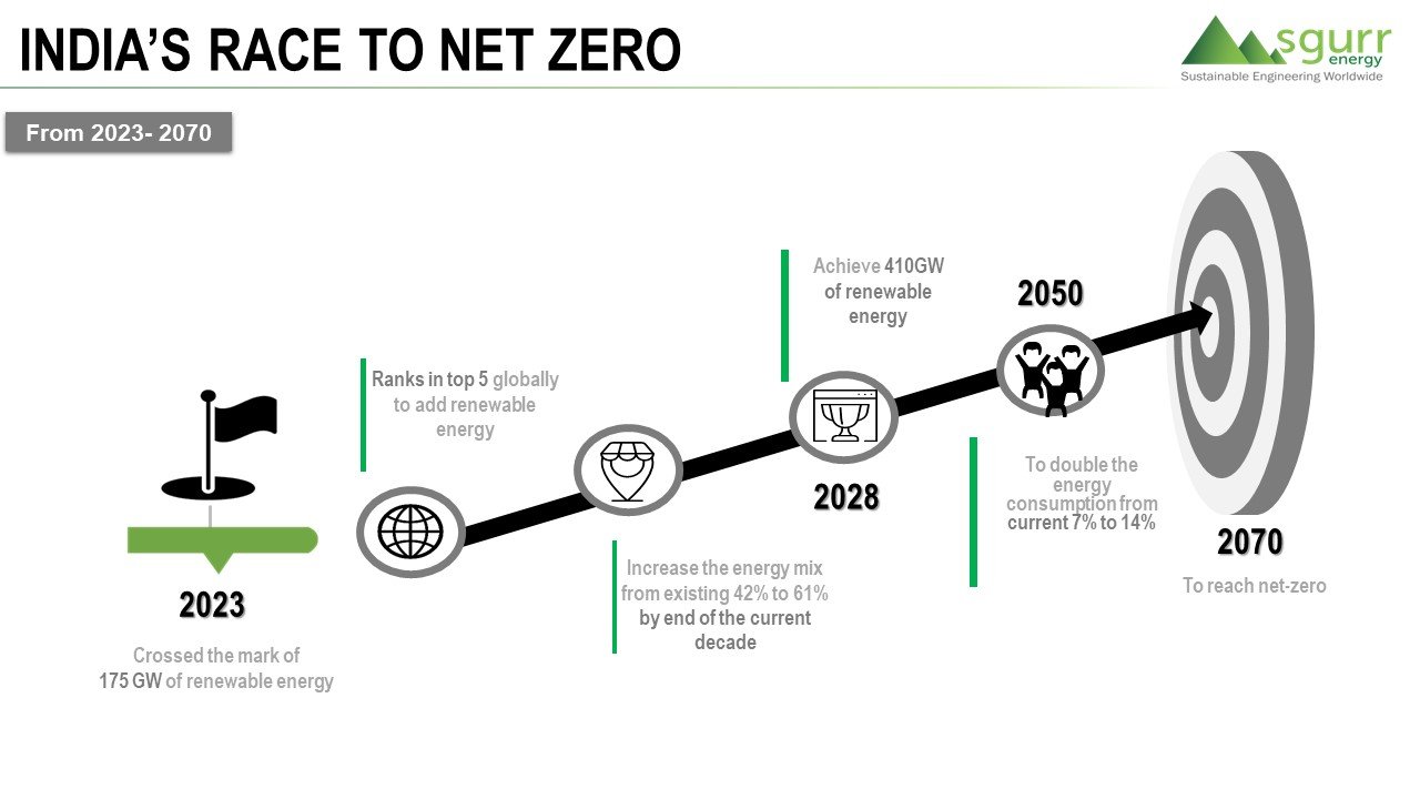 MNRE's Target: India's Race to Net Zero