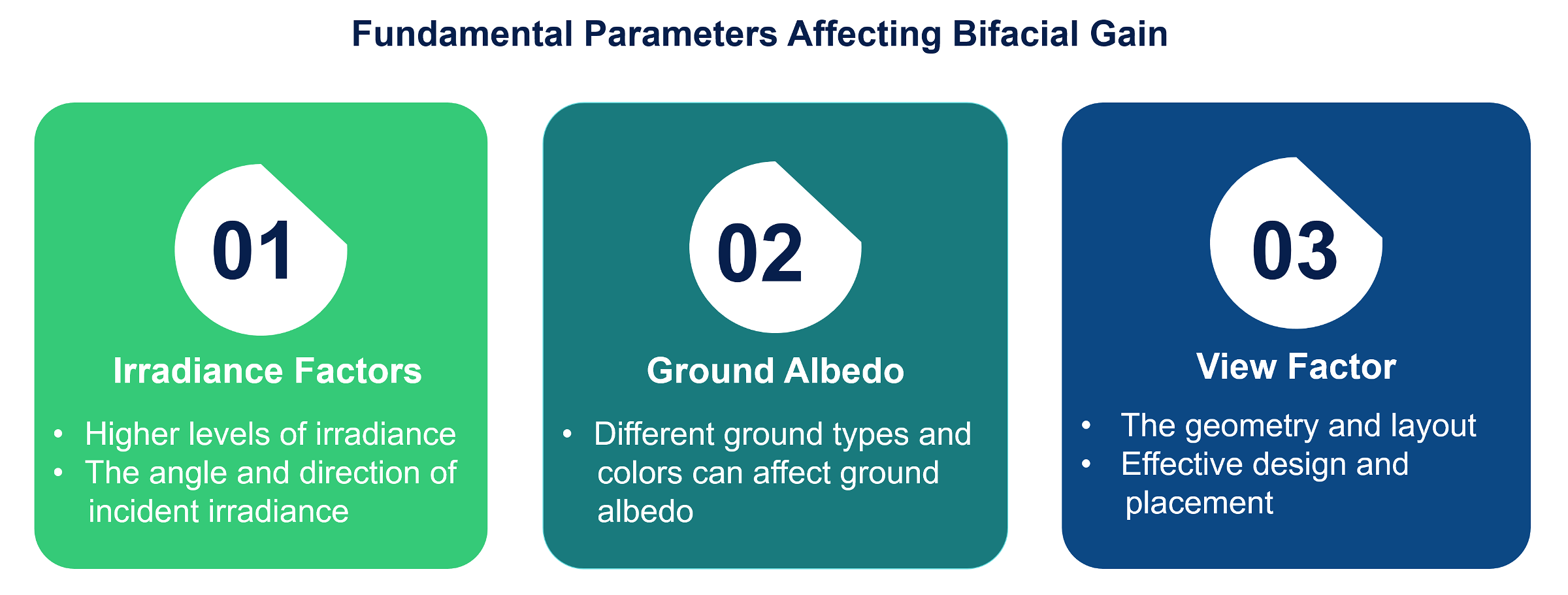 Fundamental parameters affecting bifacial gain