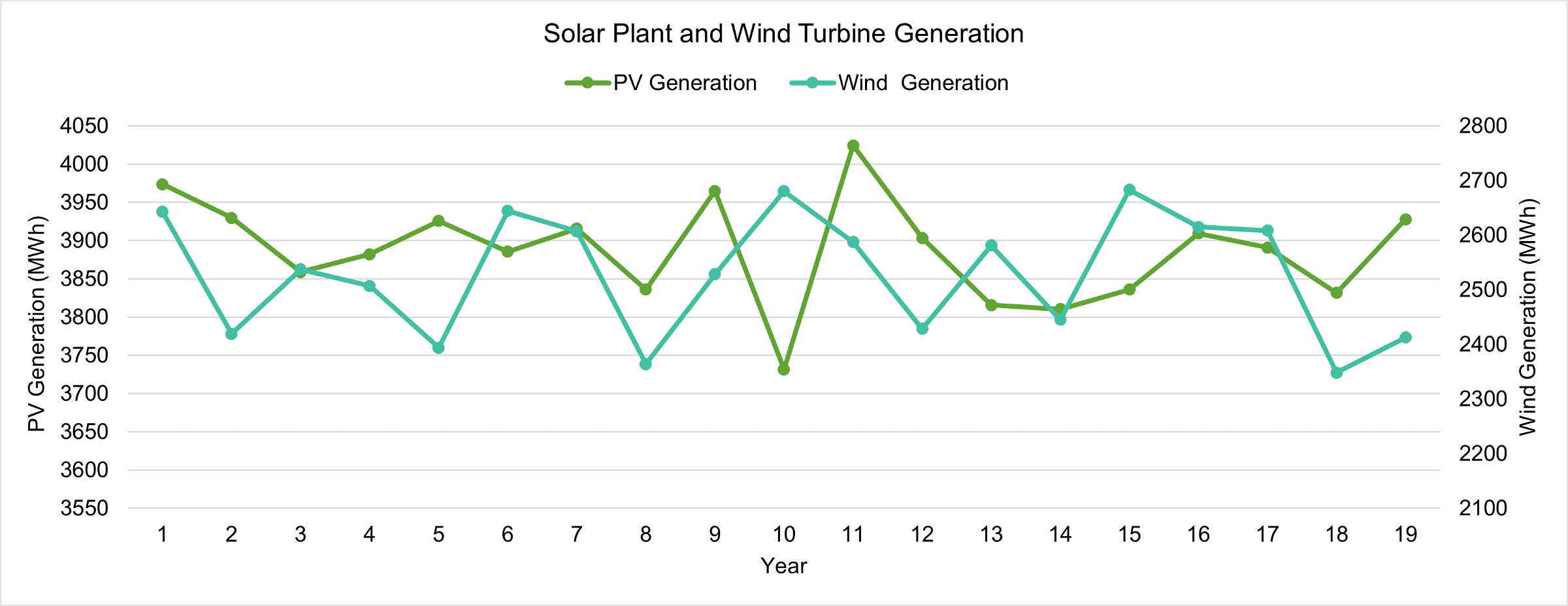 Inter Annual variation for Solar and Wind Power Generation
